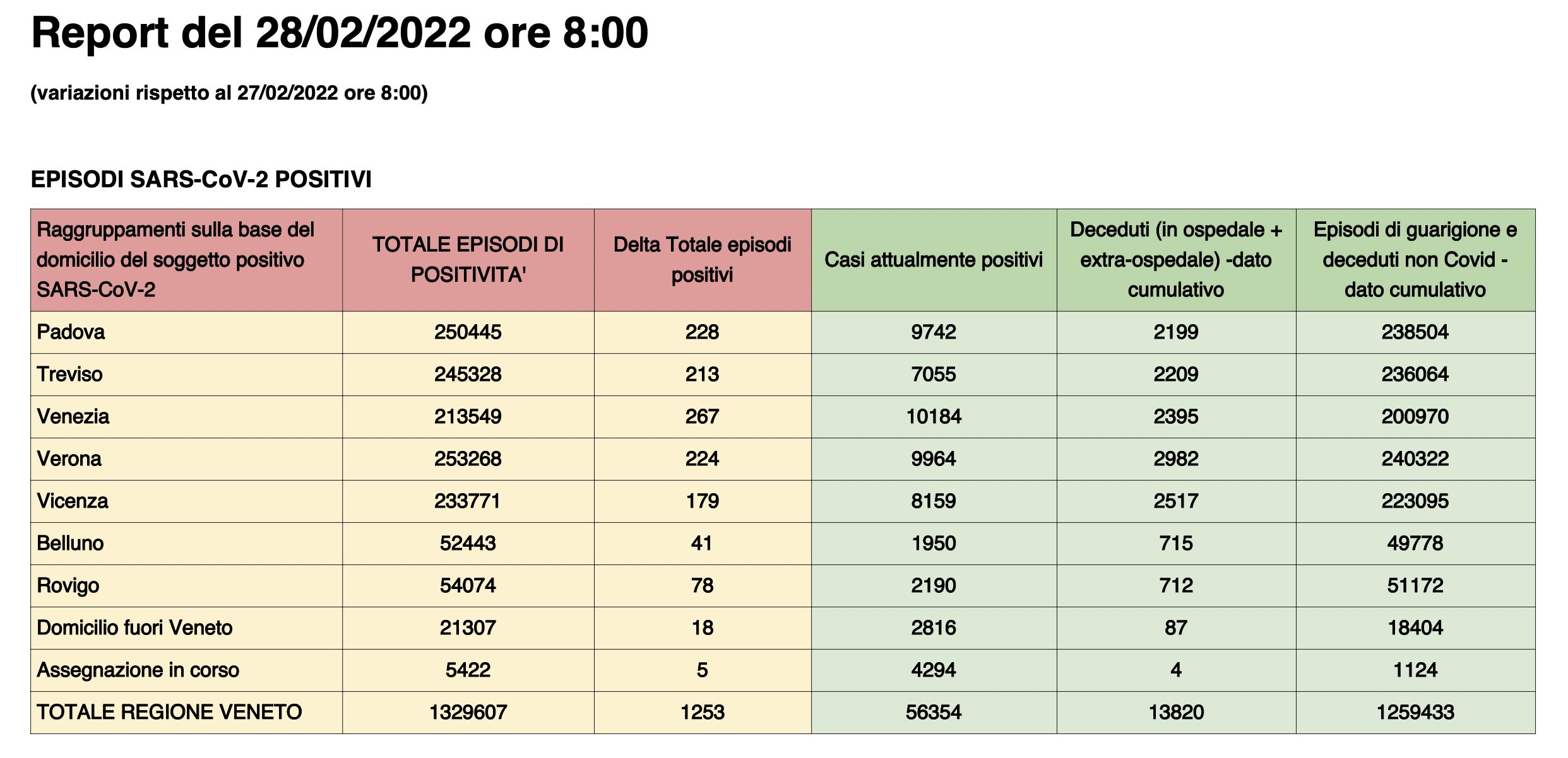 Dati casi per provincia in Veneto al 28 febbraio ore 8