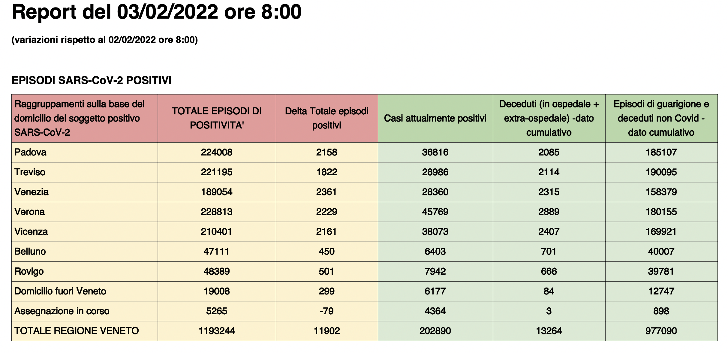 Dati casi per provincia in Veneto al 3 febbraio ore 8