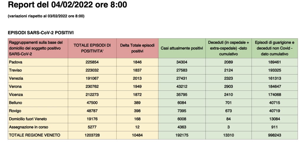 Dati casi per provincia in Veneto al 4 febbraio ore 8