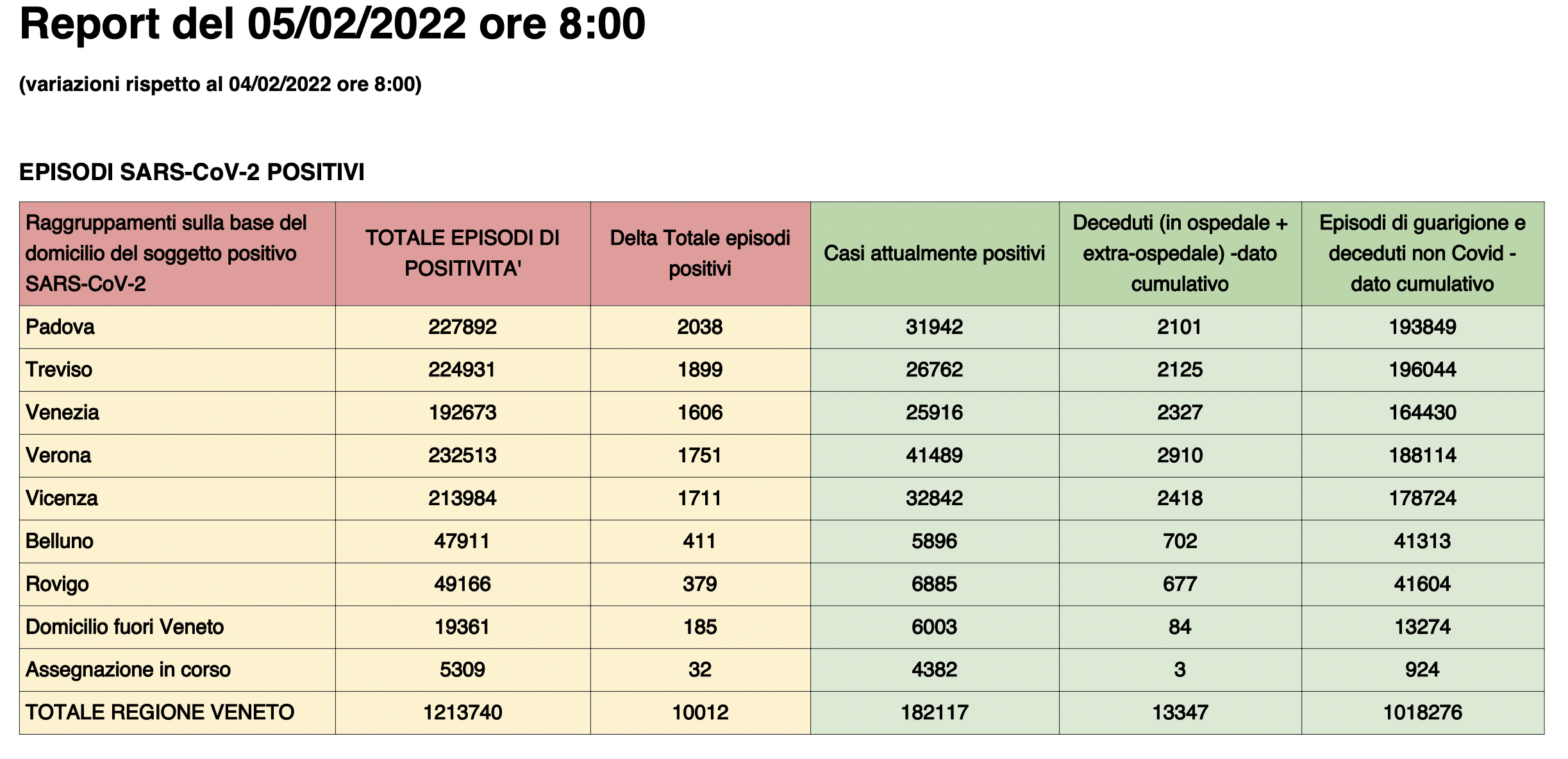 Dati casi per provincia in Veneto al 5 febbraio ore 8