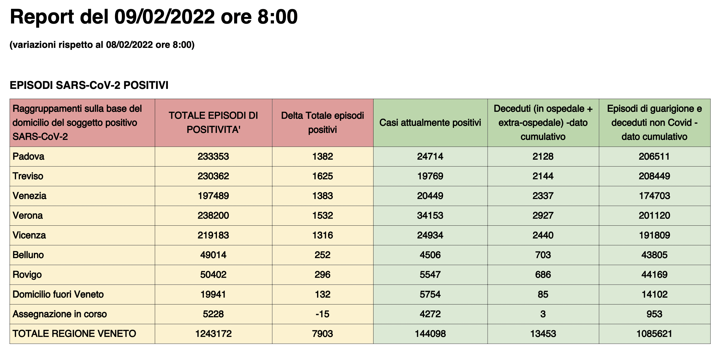 Dati casi per provincia in Veneto al 9 febbraio ore 8