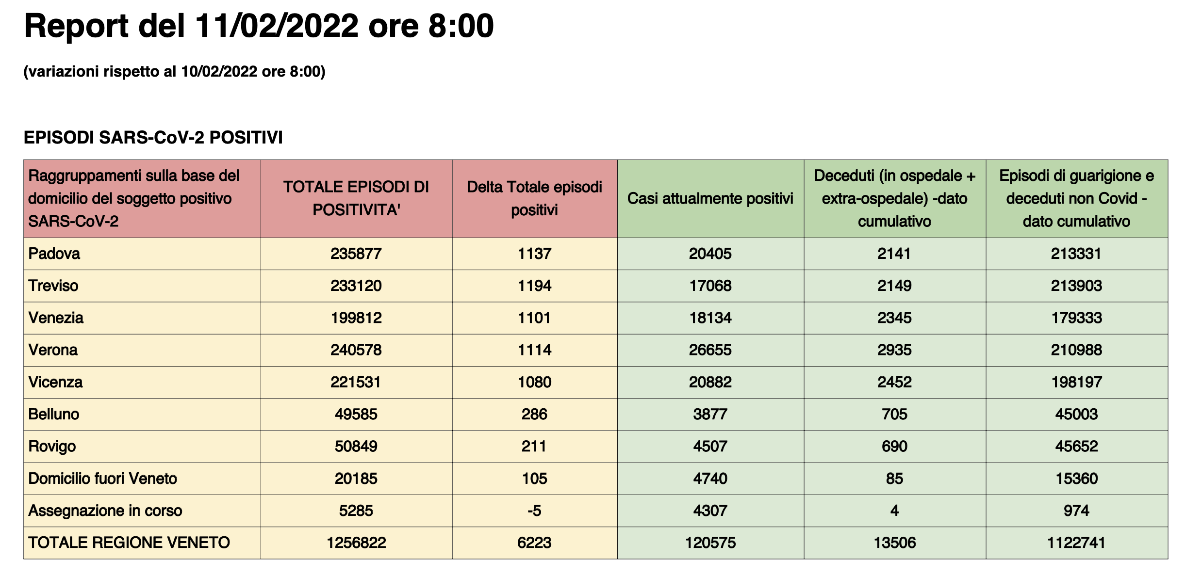 Dati casi per provincia in Veneto all'11 febbraio ore 8