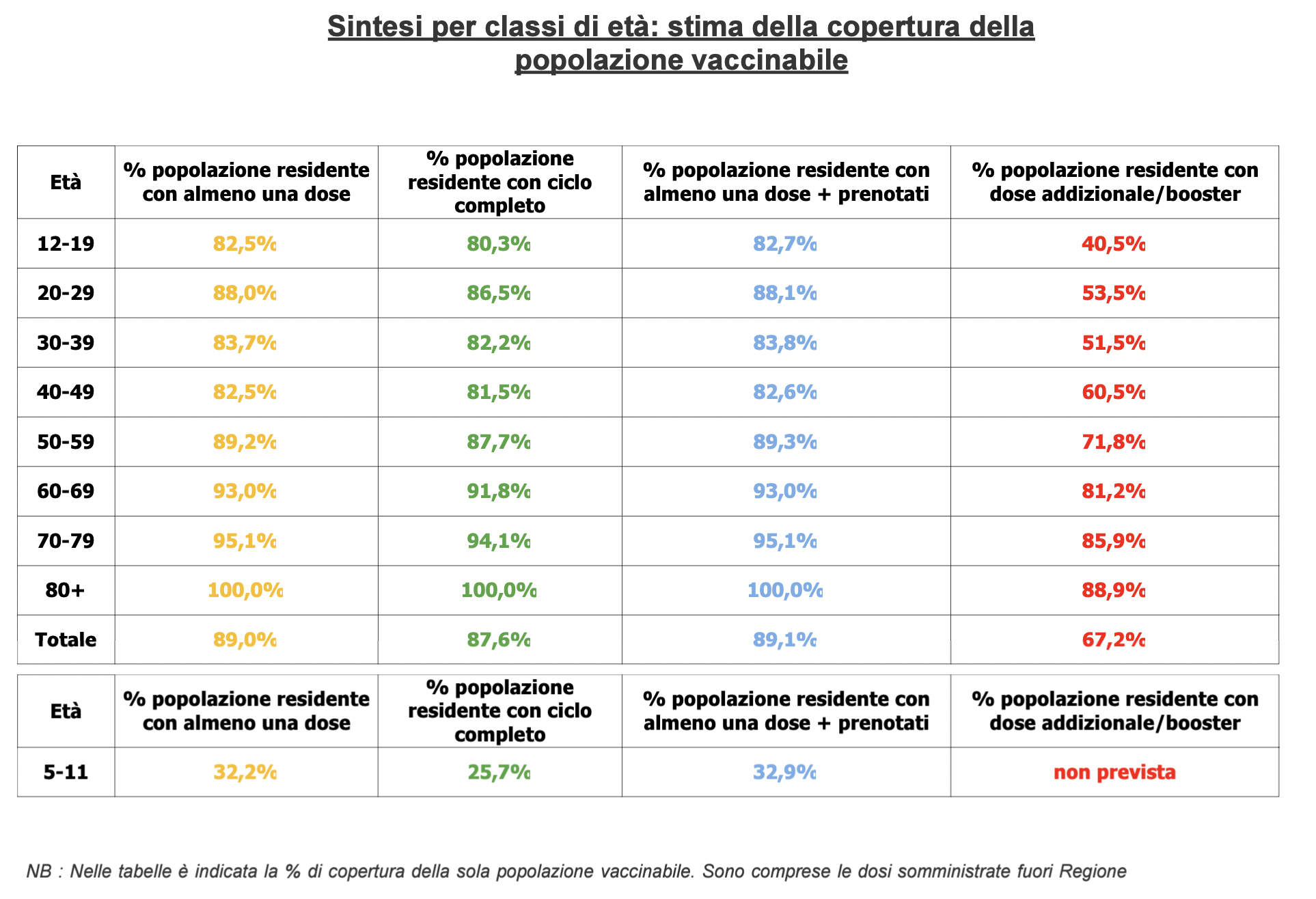 Stima copertura popolazione vaccinabile in Veneto il 10 febbraio alle 23.59