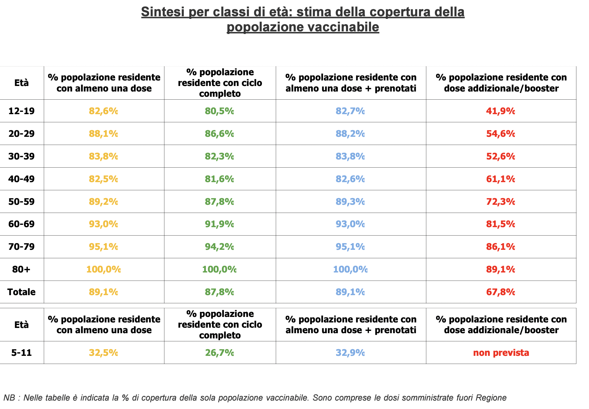 Stima copertura popolazione vaccinabile in Veneto il 12 febbraio alle 23.59