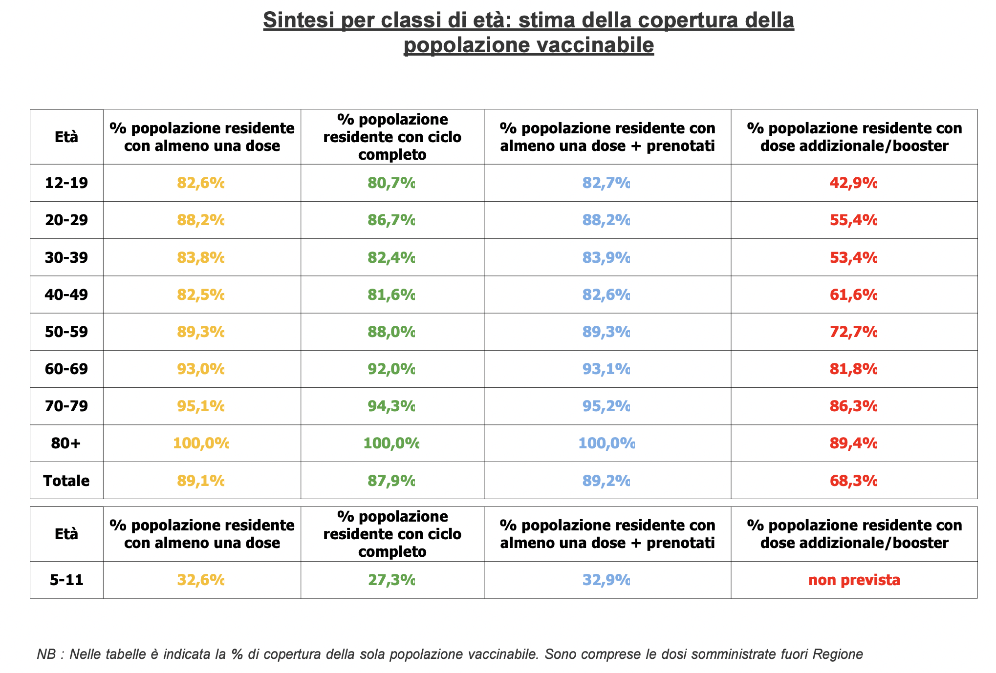 Stima copertura popolazione vaccinabile in Veneto il 15 febbraio alle 23.59