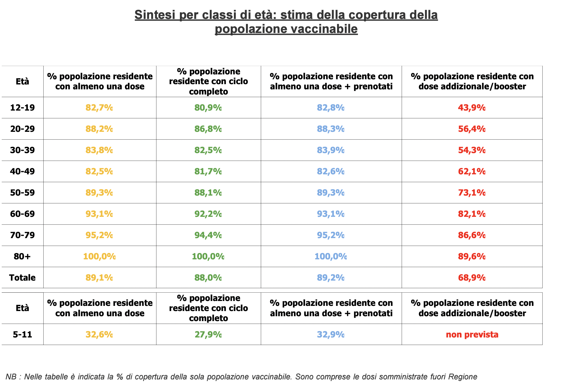 Stima copertura popolazione vaccinabile in Veneto il 18 febbraio alle 23.59