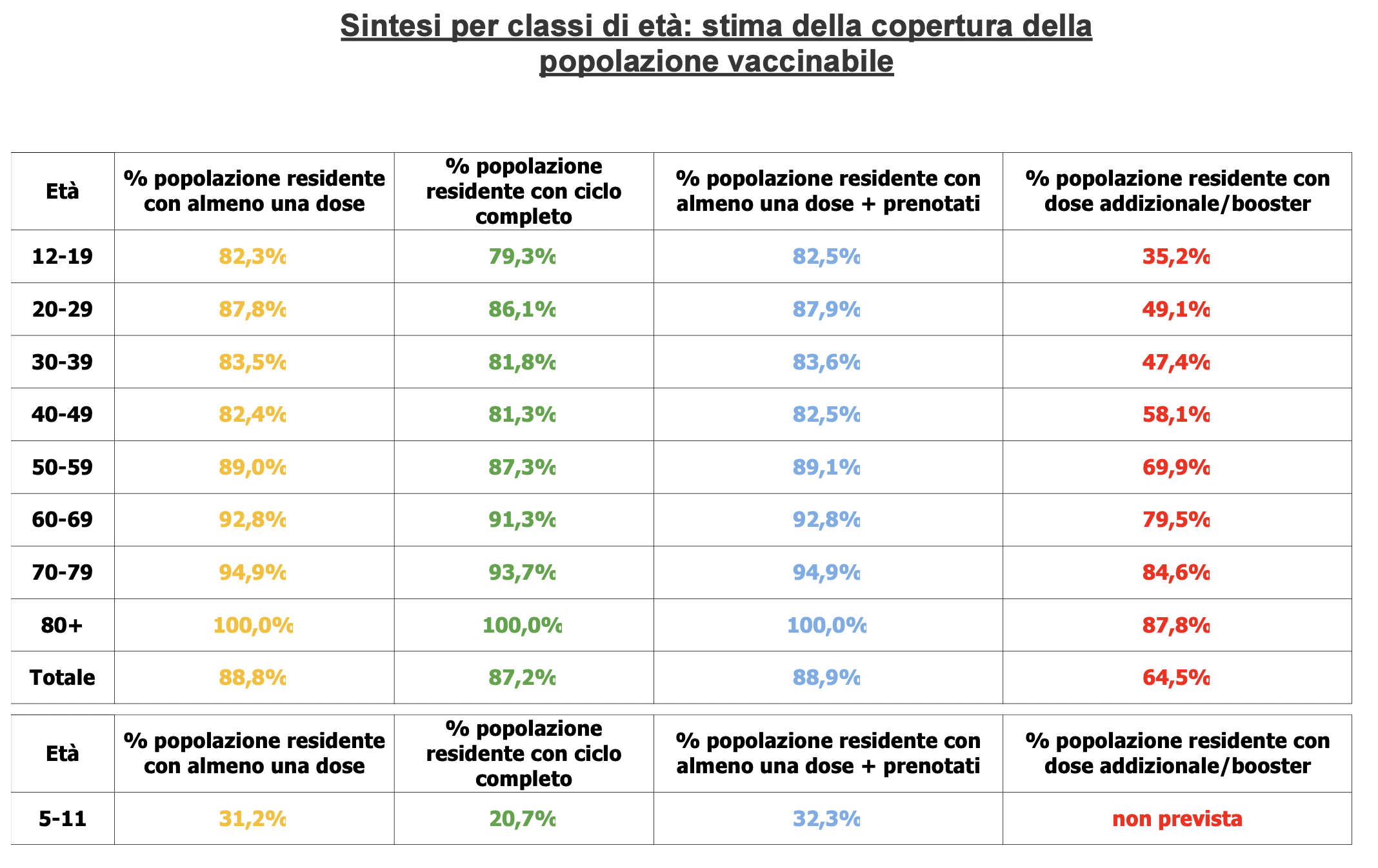 Stima copertura popolazione vaccinabile in Veneto il 2 febbraio alle 23.59