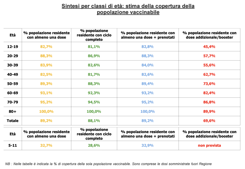 Stima copertura popolazione vaccinabile in Veneto il 22 febbraio alle 23.59