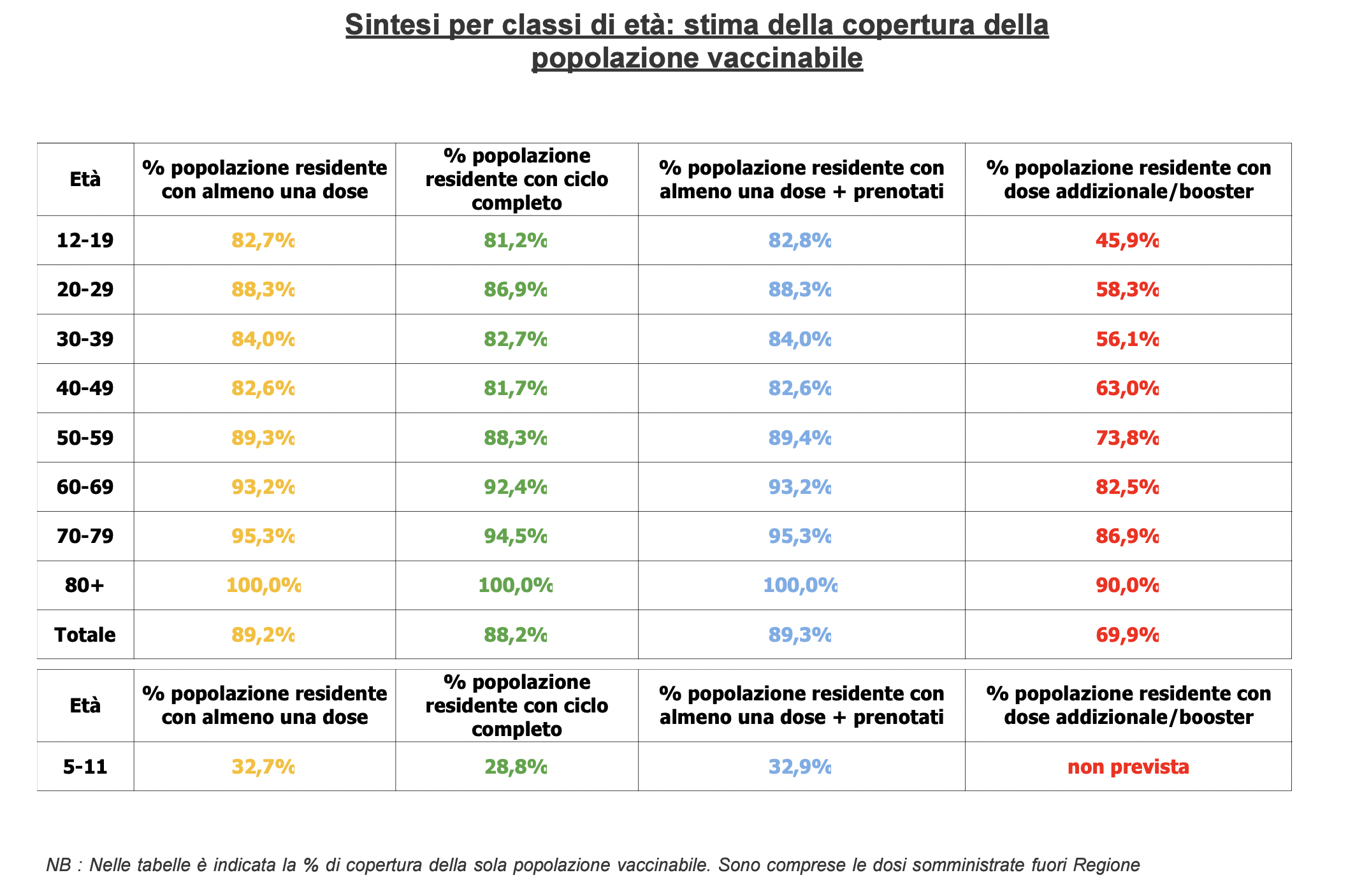 Stima copertura popolazione vaccinabile in Veneto il 24 febbraio alle 23.59