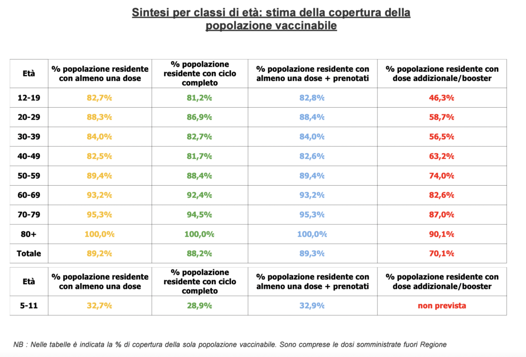 Stima copertura popolazione vaccinabile in Veneto il 25 febbraio alle 23.59