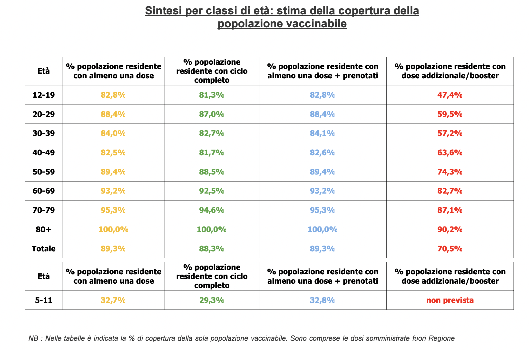 Stima copertura popolazione vaccinabile in Veneto il 27 febbraio alle 23.59