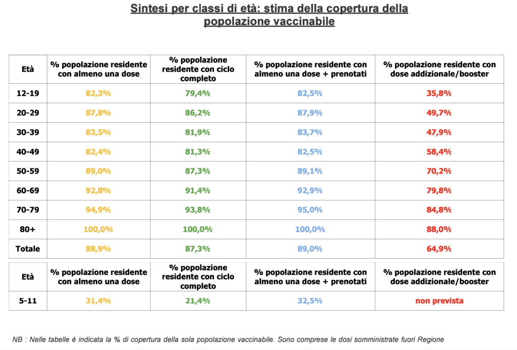 Stima copertura popolazione vaccinabile in Veneto il 3 febbraio alle 23.59