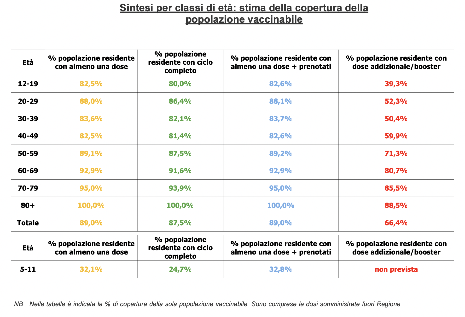Stima copertura popolazione vaccinabile in Veneto il 7 febbraio alle 23.59