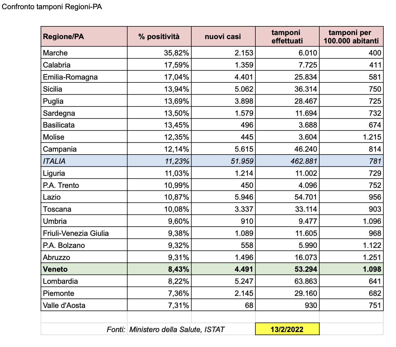 Tabella nazionale aggiornata sul rapporto tamponi-casi nelle regioni e province autonome italiane al 13-2-2022