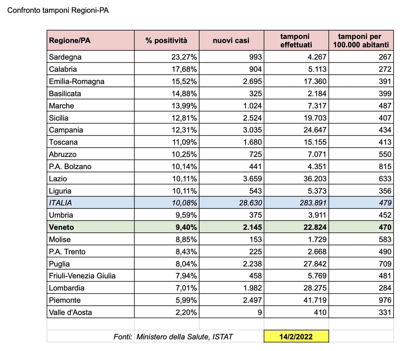 Tabella nazionale aggiornata sul rapporto tamponi-casi nelle regioni e province autonome italiane al 14-2-2022