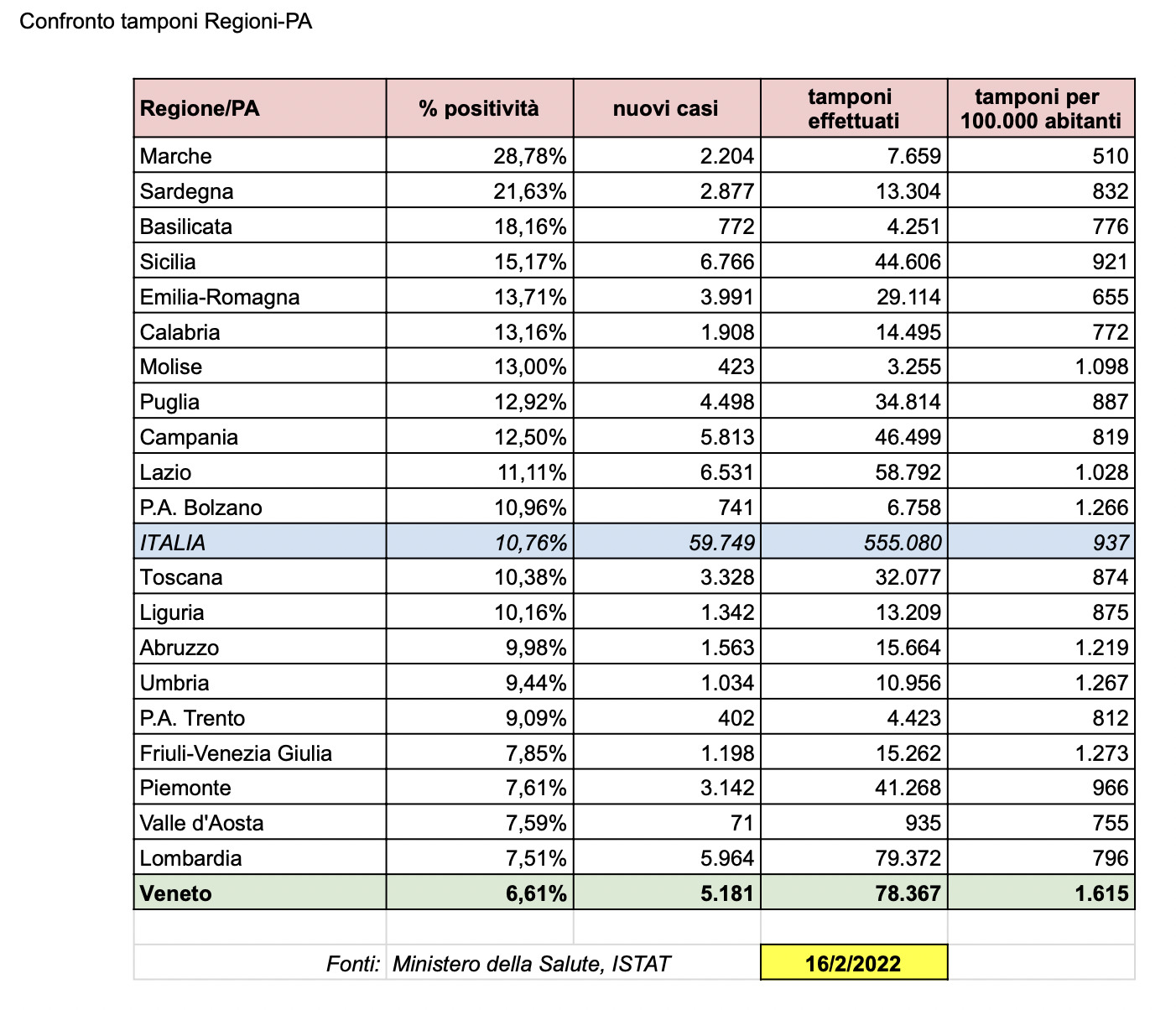 Tabella nazionale aggiornata sul rapporto tamponi-casi nelle regioni e province autonome italiane al 16-2-2022