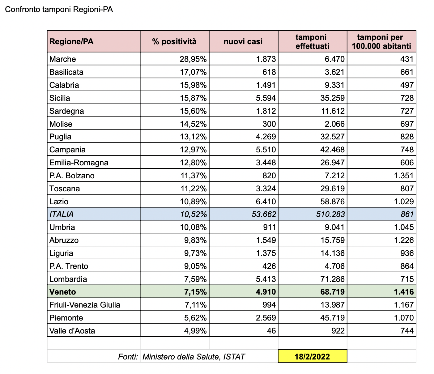 Tabella nazionale aggiornata sul rapporto tamponi-casi nelle regioni e province autonome italiane al 18-2-2022