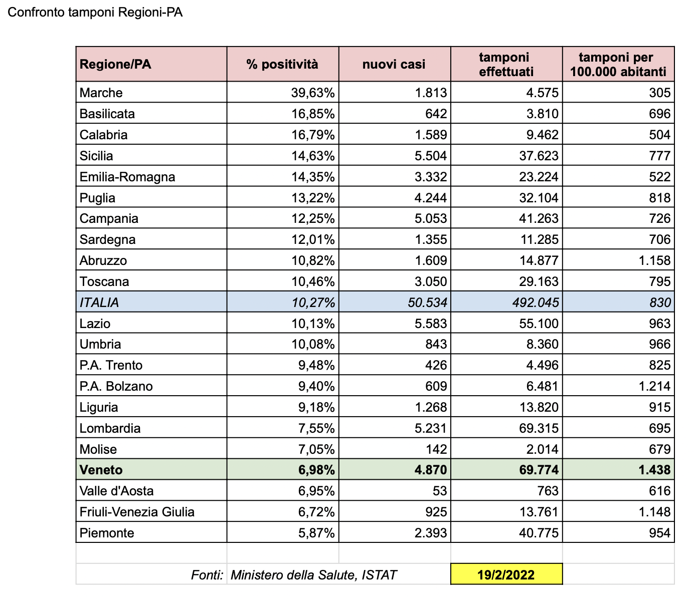 Tabella nazionale aggiornata sul rapporto tamponi-casi nelle regioni e province autonome italiane al 19-2-2022