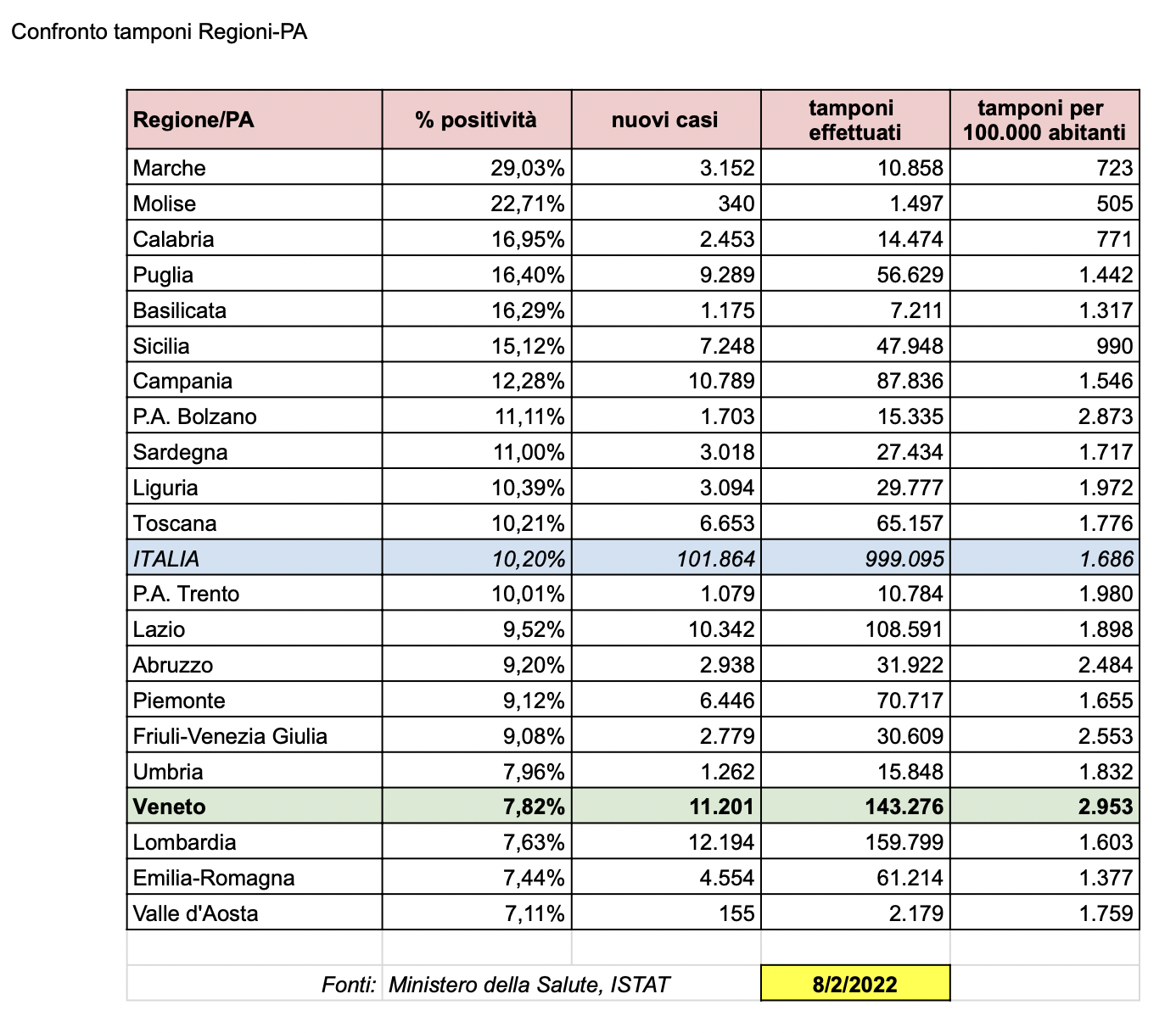 Tabella nazionale aggiornata sul rapporto tamponi-casi nelle regioni e province autonome italiane all'8-2-2022