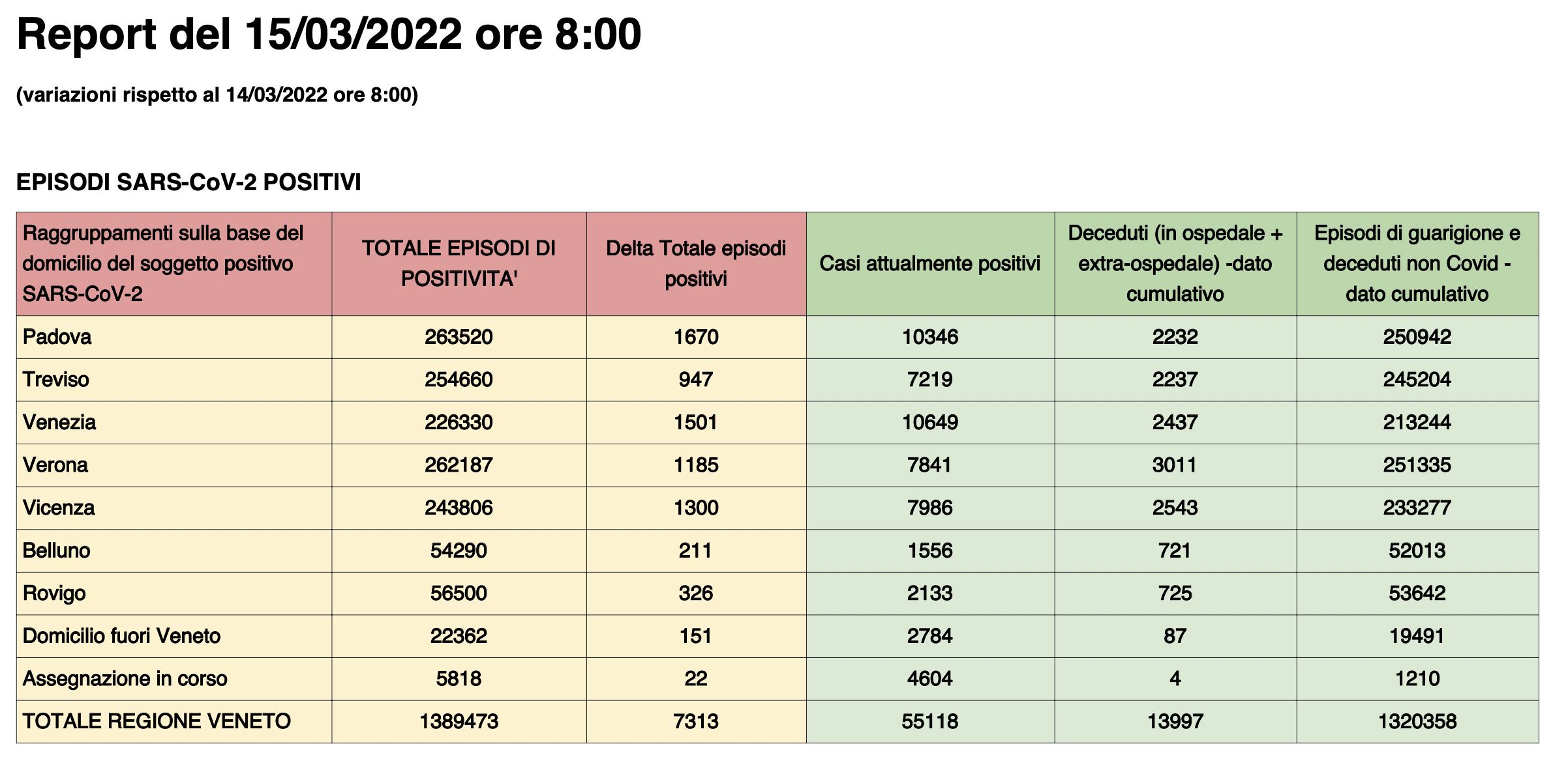 Dati casi per provincia in Veneto al 15 marzo ore 8