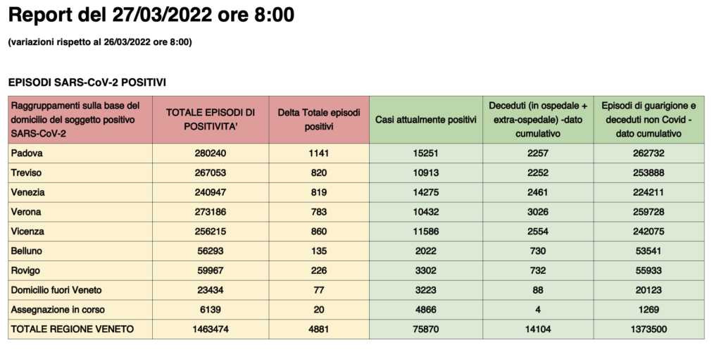 Dati casi per provincia in Veneto al 27 marzo ore 8