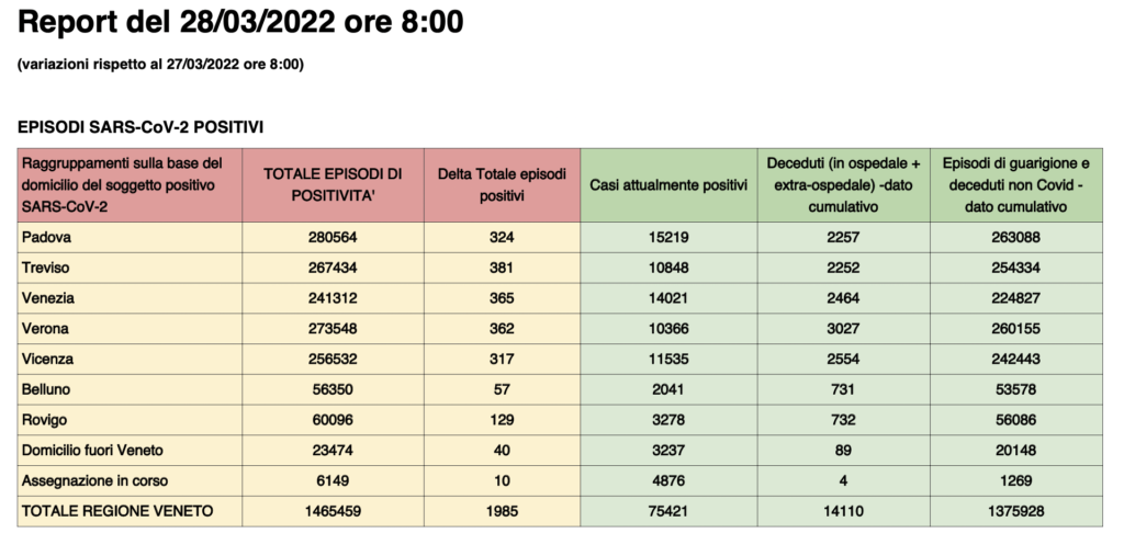Dati casi per provincia in Veneto al 28 marzo ore 8
