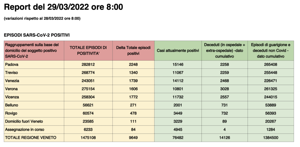 Dati casi per provincia in Veneto al 29 marzo ore 8
