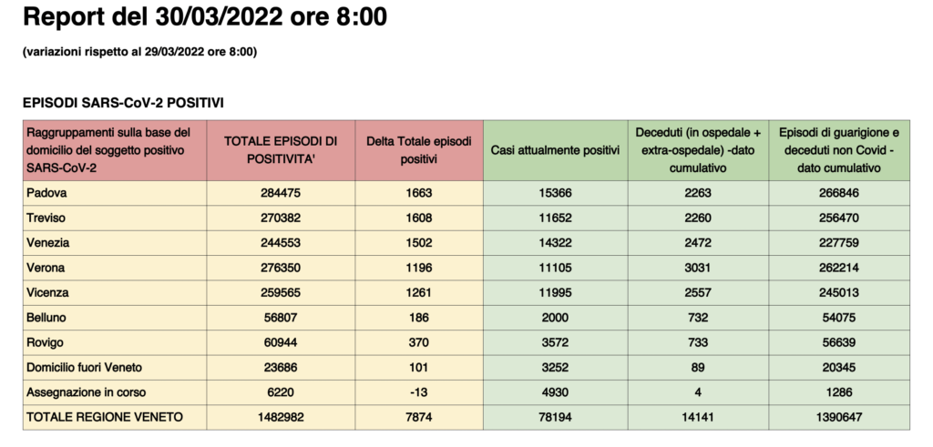 Dati casi per provincia in Veneto al 30 marzo ore 8