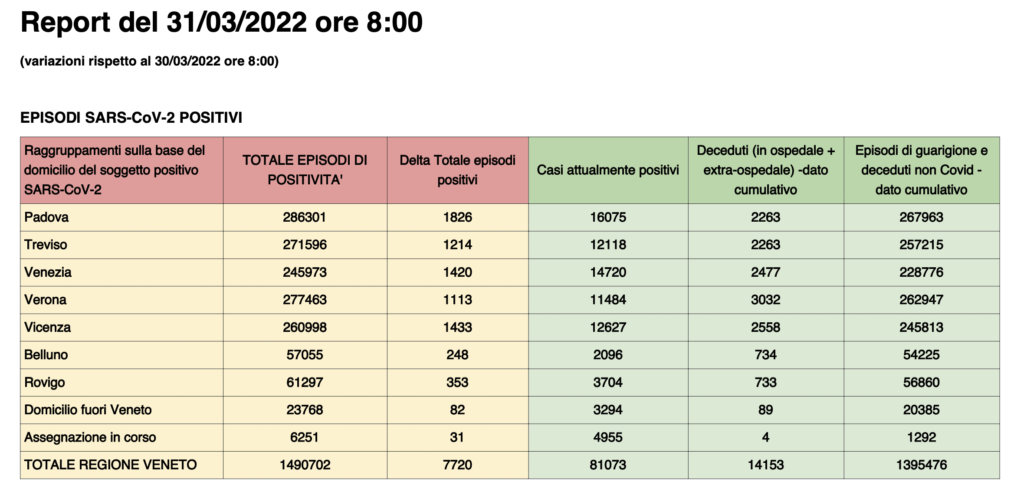 Dati casi per provincia in Veneto al 31 marzo ore 8