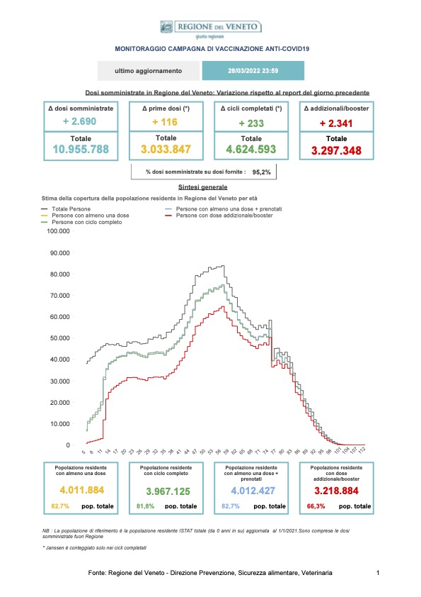 Monitoraggio Vaccinazioni Covid Veneto al 28 marzo 2022 alle 23.59