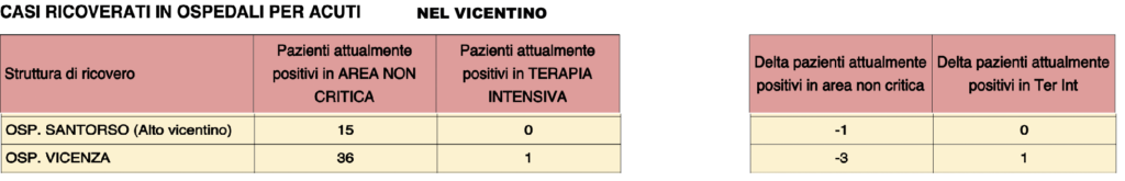 Ricoverati negli ospedali Covid del Vicentino