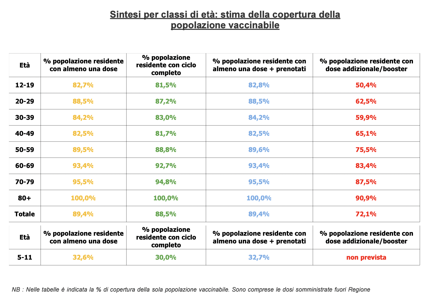 Stima copertura popolazione vaccinabile in Veneto il 14 marzo alle 23.59