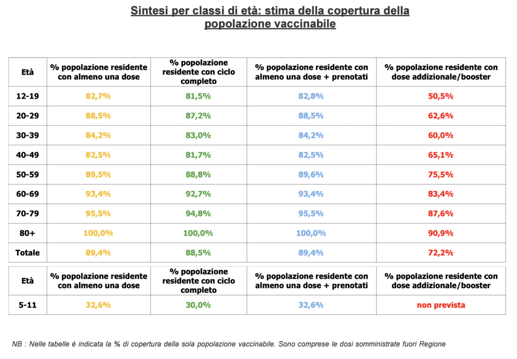 Stima copertura popolazione vaccinabile in Veneto il 15 marzo alle 23.59