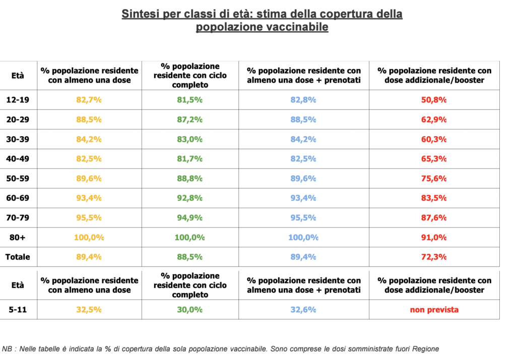 Report Vaccinazioni Covid Veneto al 17 marzo 2022 alle 23.59