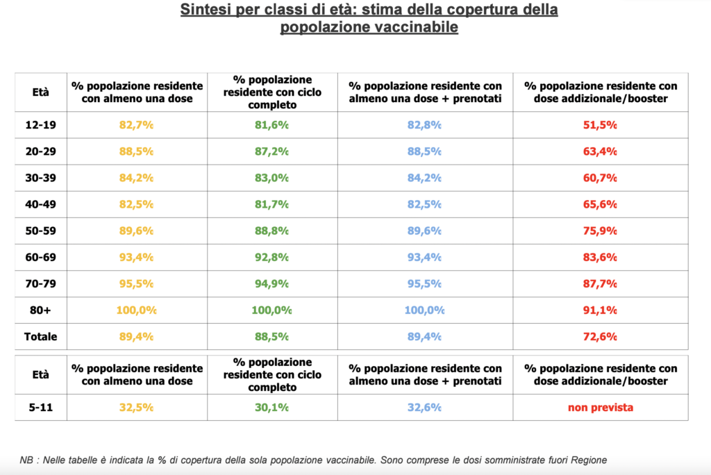 Stima copertura popolazione vaccinabile in Veneto il 19 marzo alle 23.59