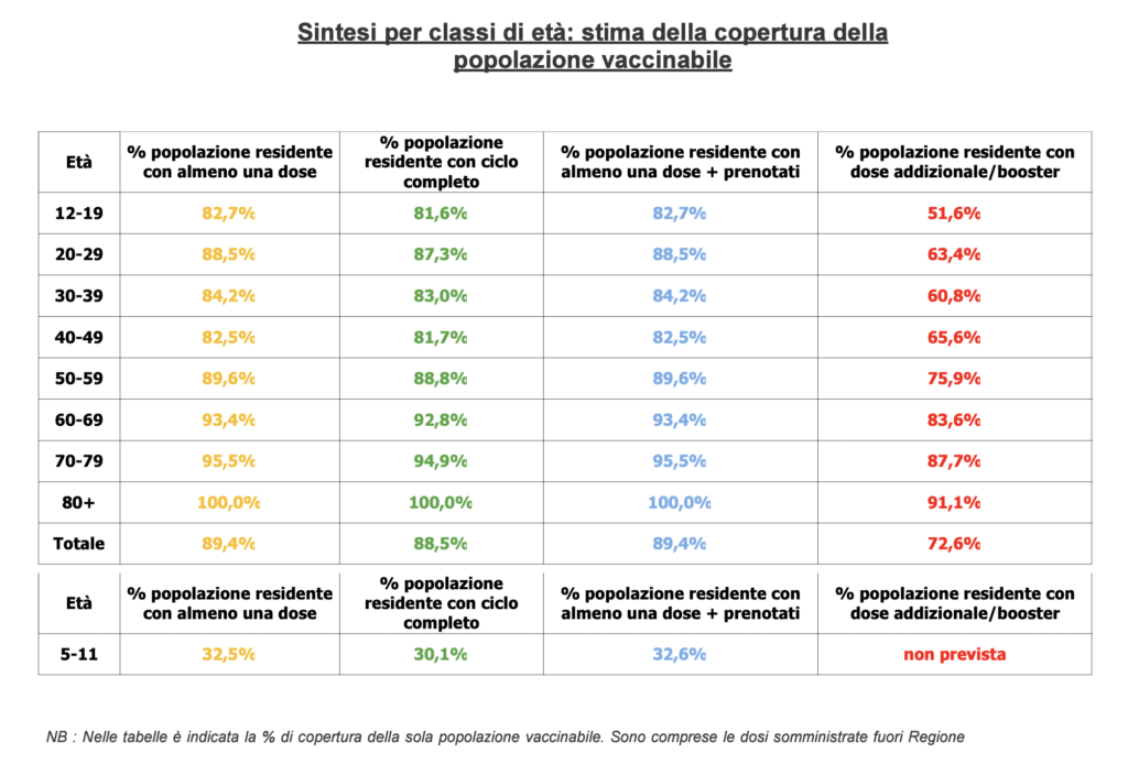 Stima copertura popolazione vaccinabile in Veneto il 20 marzo alle 23.59