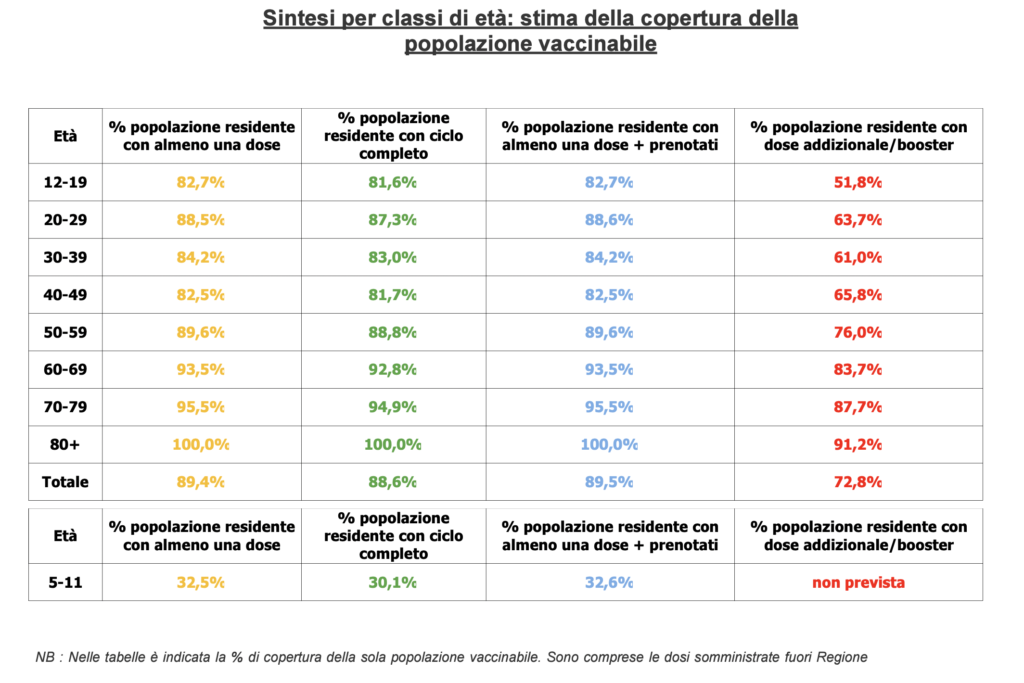 Stima copertura popolazione vaccinabile in Veneto il 22 marzo alle 23.59