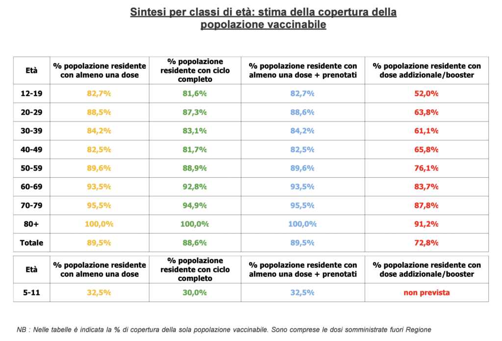 Stima copertura popolazione vaccinabile in Veneto il 23 marzo alle 23.59