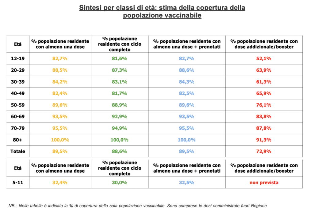 Stima copertura popolazione vaccinabile in Veneto il 24 marzo alle 23.59