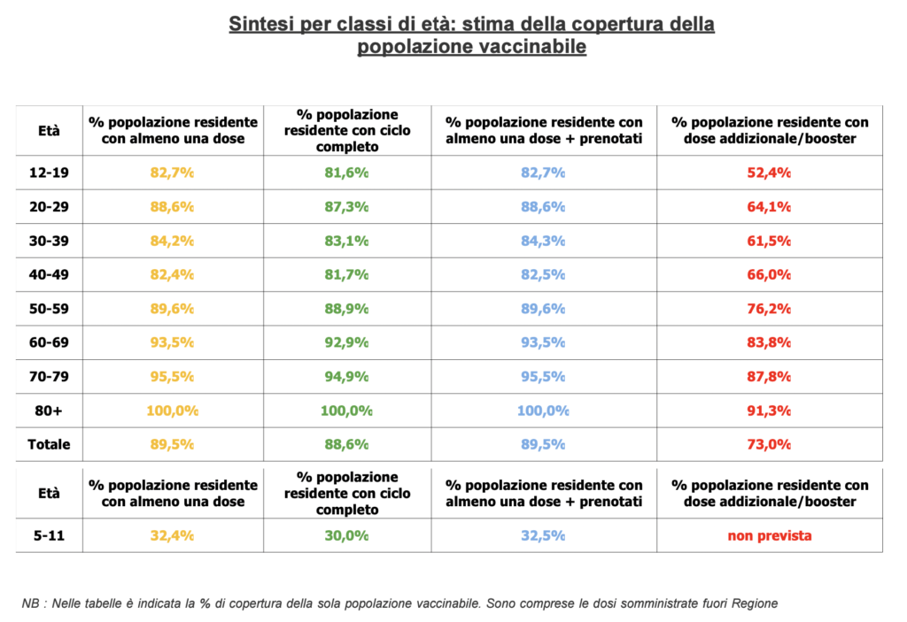 Stima copertura popolazione vaccinabile in Veneto il 25 marzo alle 23.59