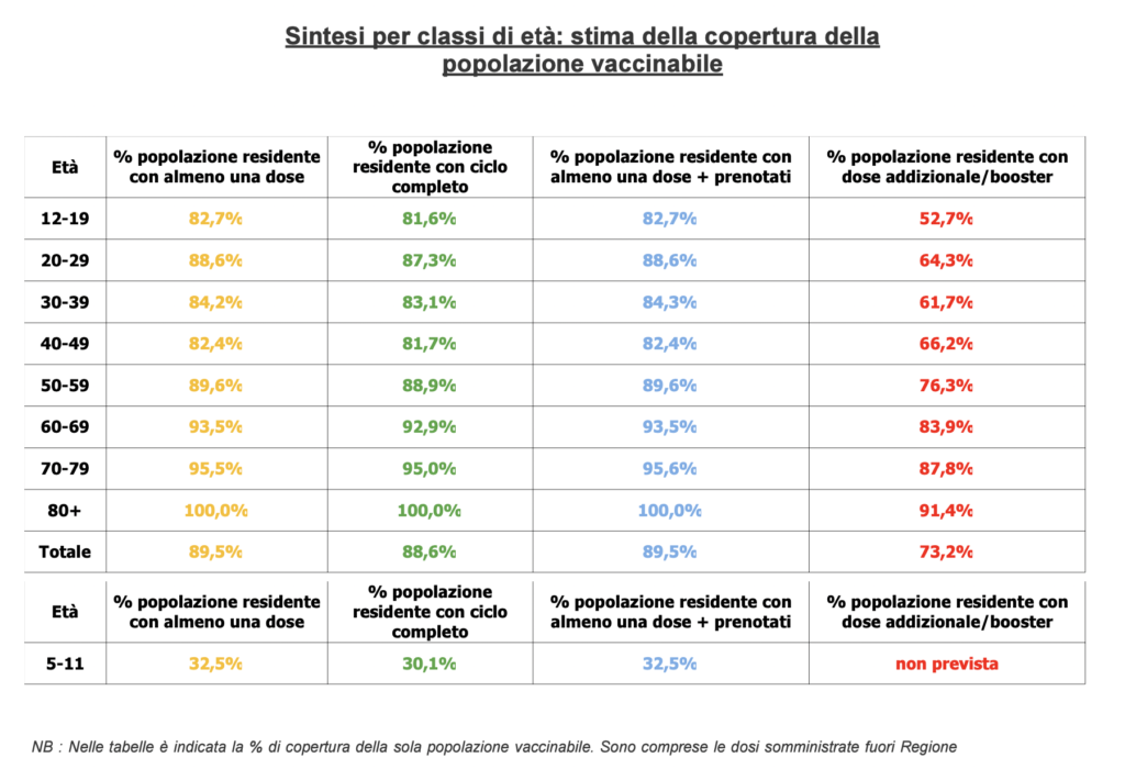 Stima copertura popolazione vaccinabile in Veneto il 26 marzo alle 23.59