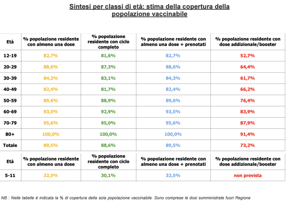 Stima copertura popolazione vaccinabile in Veneto il 27 marzo alle 23.59