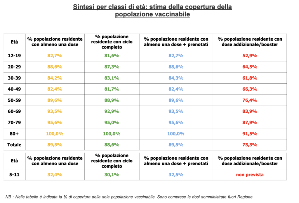 Stima copertura popolazione vaccinabile in Veneto il 28 marzo alle 23.59