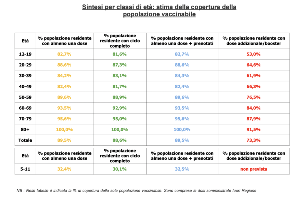 Stima copertura popolazione vaccinabile in Veneto il 29 marzo alle 23.59