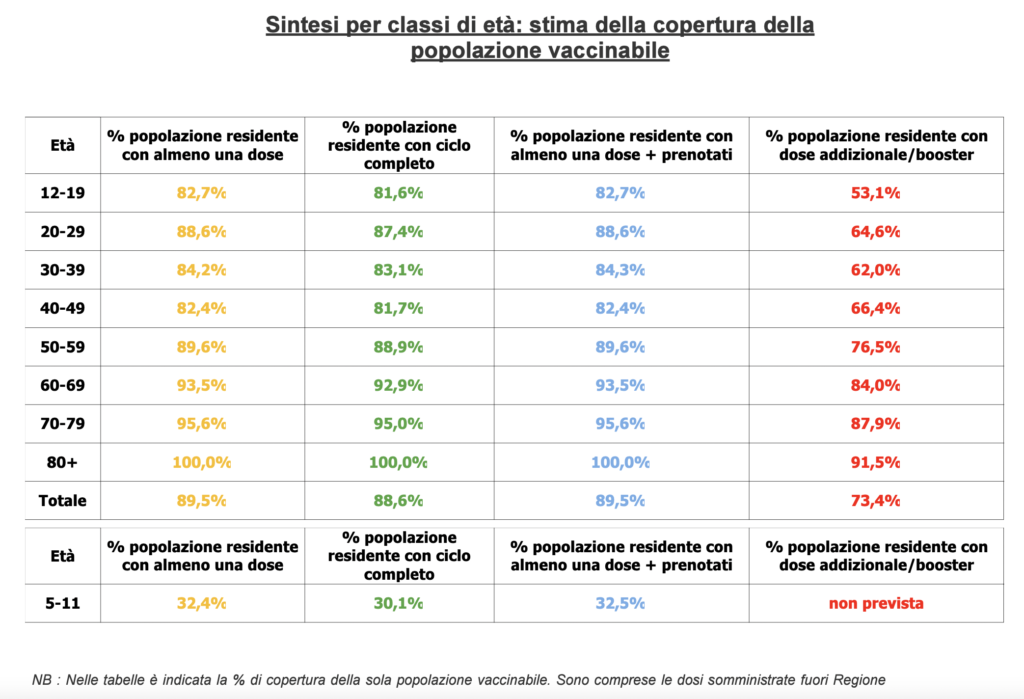 Stima copertura popolazione vaccinabile in Veneto il 30 marzo alle 23.59