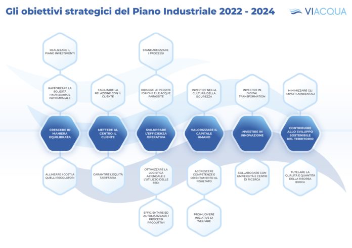 Viacqua, obiettivi strategici del Piano Industriale 2022 - 2024
