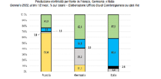 Gazprom sospende forniture gas a Polonia e Bulgaria, Boschetto: “per ora garantite forniture all’Italia ma va risolto nodo nostra dipendenza” Gas, produzione elettricità in Italia per fonte di energia