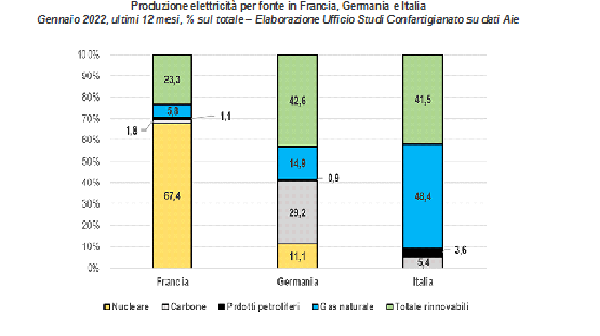 Gas, produzione elettricità in Italia per fonte di energia