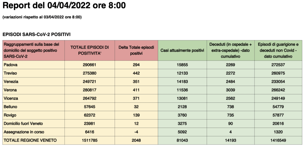 Dati casi per provincia in Veneto al 4 aprile ore 8