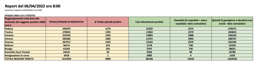 Dati casi per provincia in Veneto al 6 aprile ore 8